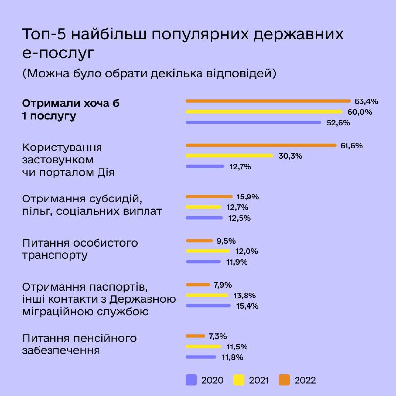 📱Дослідження: онлайн-послугами користуються 63% українців 

Війна показала, що онлайн-взаємодія людини та держави — необхідність