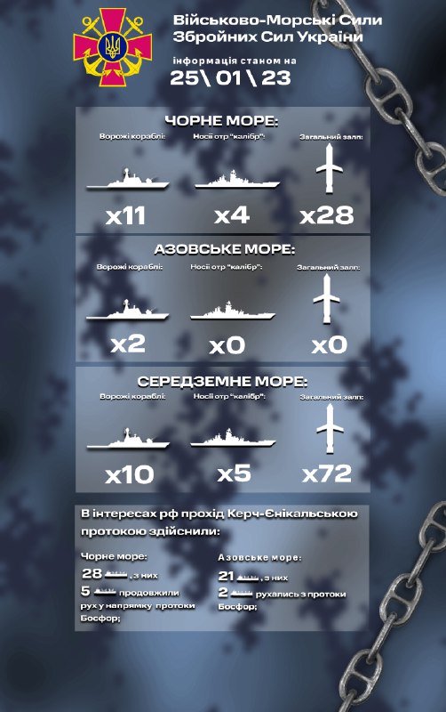 ​​Станом на 25.01.2023:

в Чорному морі на бойовому чергуванні знаходиться 11 ворожих кораблів