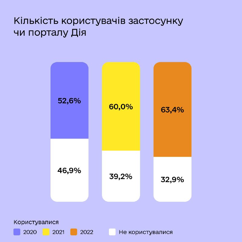 📱Дослідження: онлайн-послугами користуються 63% українців 

Війна показала, що онлайн-взаємодія людини та держави — необхідність