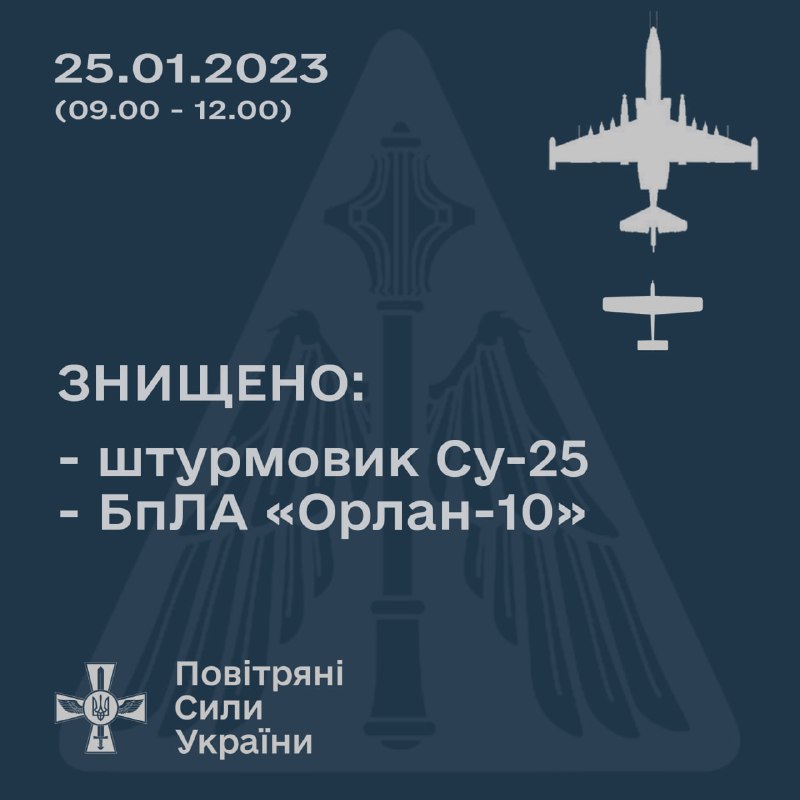 ⚡️ЗНИЩЕНО ШТУРМОВИК Су-25 та БпЛА "Орлан-10"
💥💥
25 січня 2023 року на східному напрямку підрозділами зенітних...