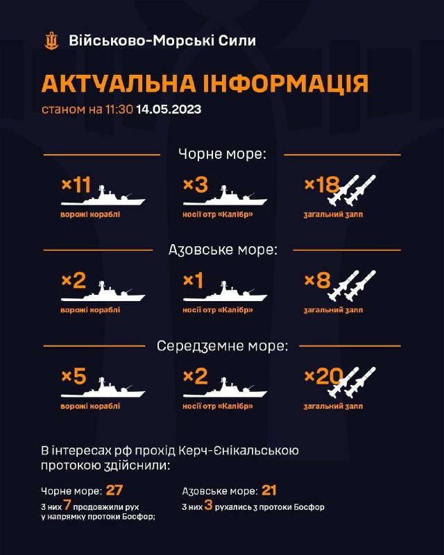 Станом на 11:30 14.05.2023:
в Чорному морі на бойовому чергуванні знаходиться 11 ворожих кораблів