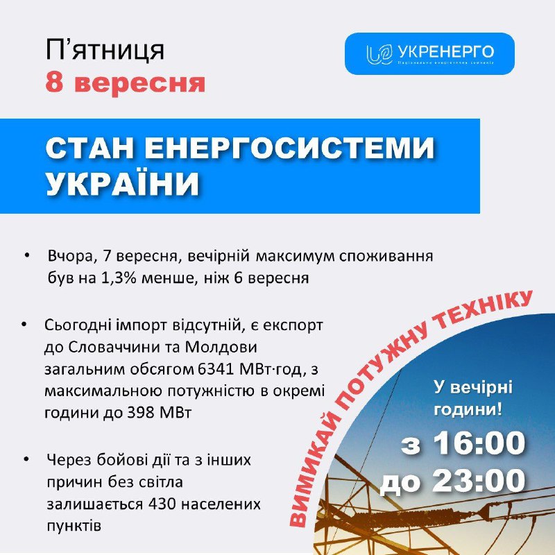Стан енергосистеми України:

🔹вчора, 7 вересня, вечірній максимум споживання був на 1,3% менше, ніж 6 вересня;