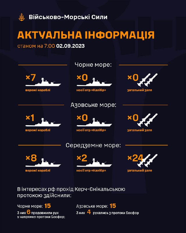 Станом на 7:00 02.09.2023:
в Чорному морі на бойовому чергуванні знаходиться 7 ворожих кораблів;
в Азовському морі Станом на 7:00 02.09.2023:
в Чорному морі на бойовому чергуванні знаходиться 7 ворожих кораблів;
в Азовському морі