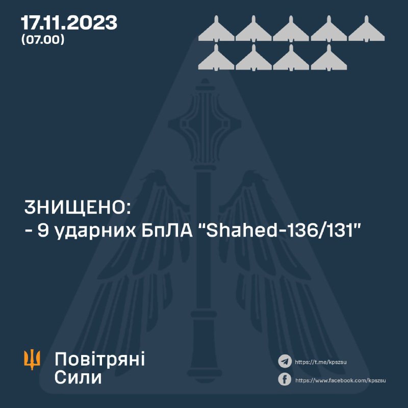 ⚡ Сили Оборони України знищили 9 з 10 БпЛА

Уночі 17 листопада 2023 року противник атакував 10 ударними БпЛА типу «Shahed».