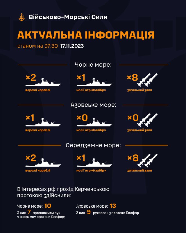 ​​Станом на 07:30 17.11.2023

в Чорному морі знаходиться 2 ворожих кораблі, серед яких 1 носій крилатих ракет "калібр"