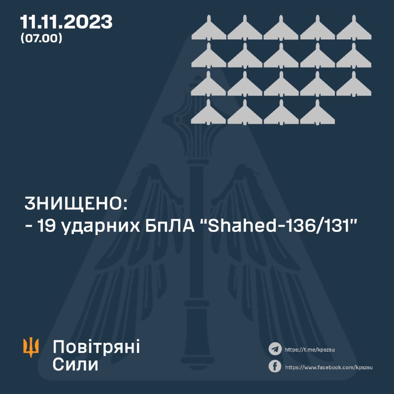 ⚡️ ЗНИЩЕНО 19 “ШАХЕДІВ”
➖➖➖➖➖➖➖
Із 19.00 10 листопада по 03.00 11 листопада 2023 року противник атакував Україну...
