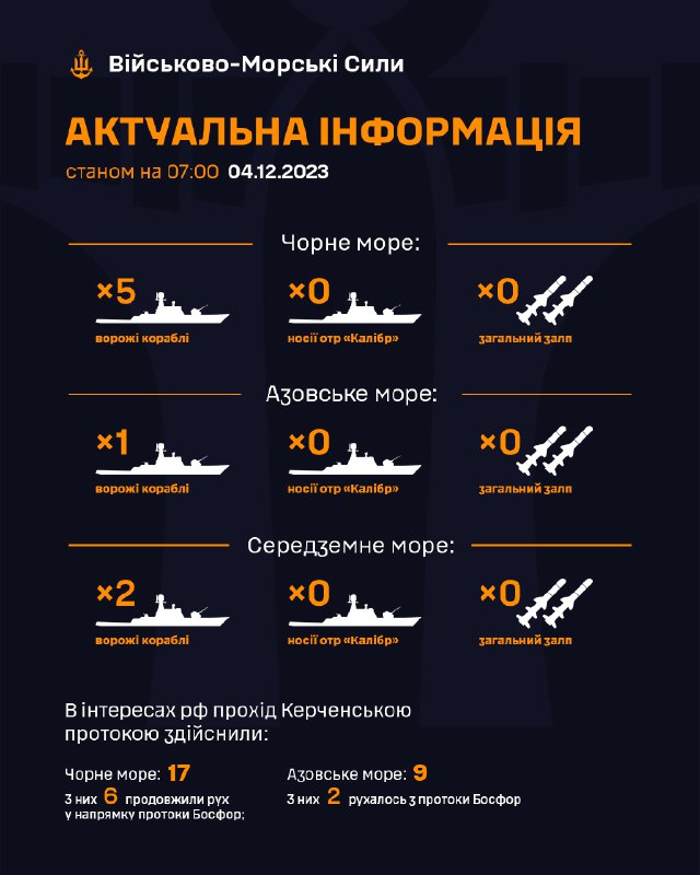 Станом на 07:00 04.12.2023
в Чорному морі знаходиться 5 ворожих кораблів;
в Азовському морі 1 ворожий корабель; Станом на 07:00 04.12.2023
в Чорному морі знаходиться 5 ворожих кораблів;
в Азовському морі 1 ворожий корабель;