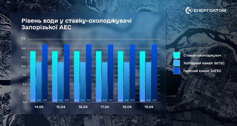 ⚠️ Рівень води у ставку-охолоджувачі ЗАЕС – стабільний
Попри підрив російськими окупантами греблі Каховської ГЕС ⚠️ Рівень води у ставку-охолоджувачі ЗАЕС – стабільний
Попри підрив російськими окупантами греблі Каховської ГЕС