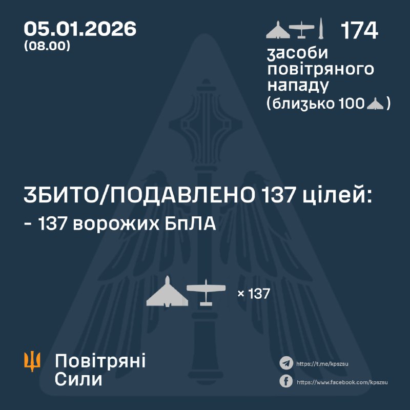 ⚡️ ЗБИТО/ПОДАВЛЕНО 137 ВОРОЖИХ БПЛА
➖➖➖➖➖➖➖➖➖➖
У ніч на 05 січня (з 18:00 04 січня) противник атакував 9 балістичними... ⚡️ ЗБИТО/ПОДАВЛЕНО 137 ВОРОЖИХ БПЛА
➖➖➖➖➖➖➖➖➖➖
У ніч на 05 січня (з 18:00 04 січня) противник атакував 9 балістичними...