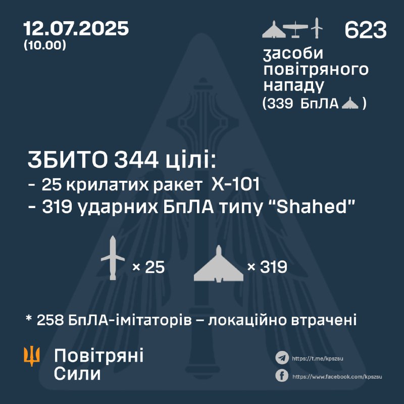 ⚡️ ЗБИТО 344 ЦІЛІ
➖➖➖➖➖➖➖➖➖➖
У ніч на 12 липня (із 18.00 11 липня) противник атакував 623-ма засобами повітряного нападу: ⚡️ ЗБИТО 344 ЦІЛІ
➖➖➖➖➖➖➖➖➖➖
У ніч на 12 липня (із 18.00 11 липня) противник атакував 623-ма засобами повітряного нападу: