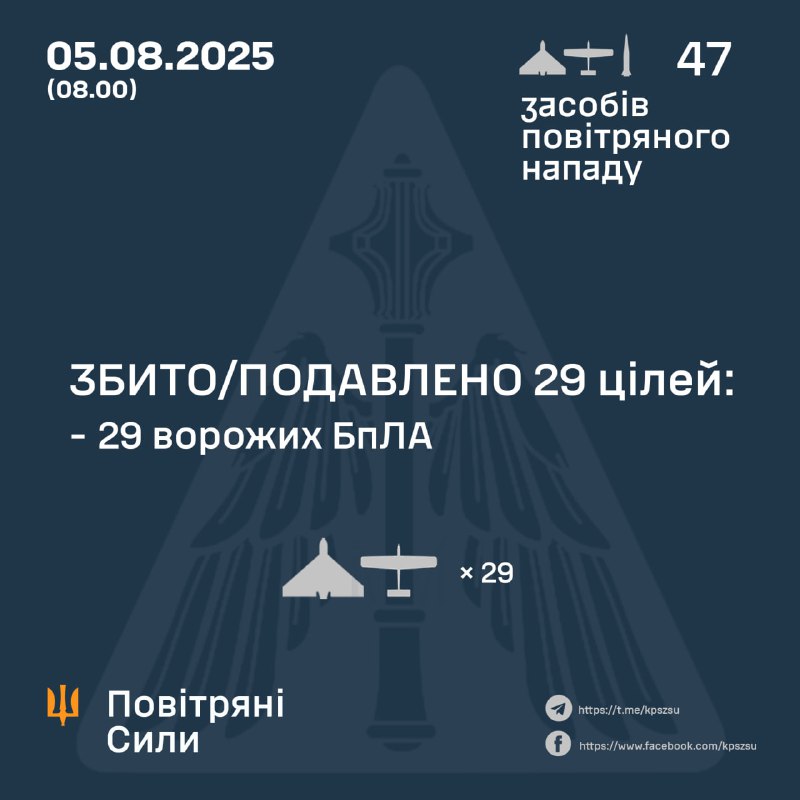 ⚡️ ЗБИТО/ПОДАВЛЕНО 29 ВОРОЖИХ БПЛА
➖➖➖➖➖➖➖➖➖➖
У ніч на 5 серпня (із 19.00 4 серпня) противник атакував 46-ма... ⚡️ ЗБИТО/ПОДАВЛЕНО 29 ВОРОЖИХ БПЛА
➖➖➖➖➖➖➖➖➖➖
У ніч на 5 серпня (із 19.00 4 серпня) противник атакував 46-ма...