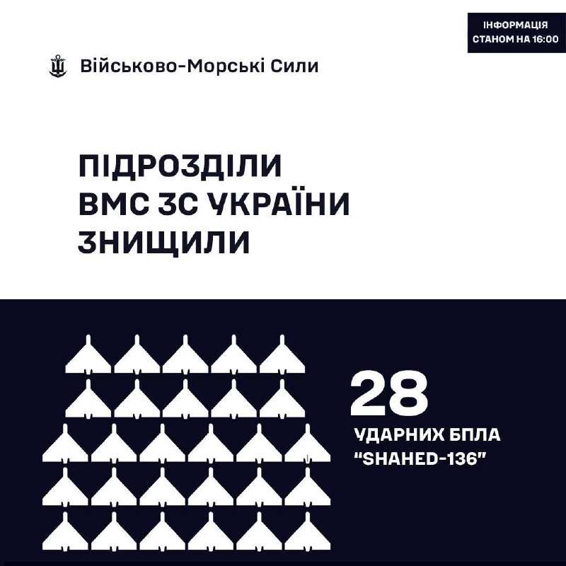 Станом на 16:00 14.12.2025
🇺🇦⚓ Військовослужбовці ВМС ЗС України знищили 28 «Шахедів» Станом на 16:00 14.12.2025
🇺🇦⚓ Військовослужбовці ВМС ЗС України знищили 28 «Шахедів»