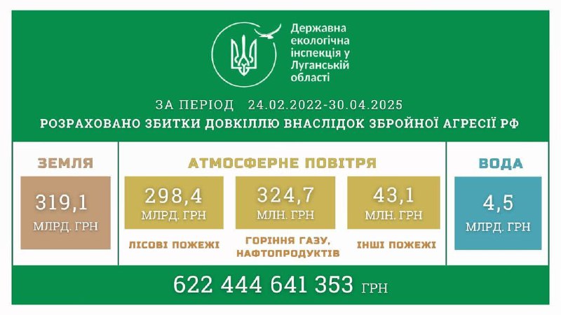 Через російську агресію екологічні втрати Луганщини сягнули понад 622 мільярдів гривень Через російську агресію екологічні втрати Луганщини сягнули понад 622 мільярдів гривень