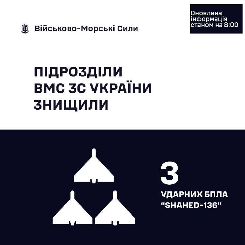 ОНОВЛЕНА ІНФОРМАЦІЯ
станом на 8:00
🇺🇦⚓Військовослужбовці ВМС ЗС України знищили 3 «Шахеди» ОНОВЛЕНА ІНФОРМАЦІЯ
станом на 8:00
🇺🇦⚓Військовослужбовці ВМС ЗС України знищили 3 «Шахеди»