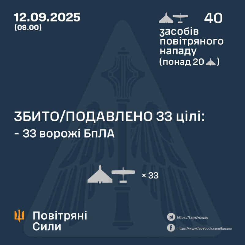 ⚡️ЗБИТО/ПОДАВЛЕНО 33 ВОРОЖІ БПЛА
➖➖➖➖➖➖➖➖➖➖
У ніч на 12 вересня (із 22.00 11 вересня) противник атакував 40 ударними БпЛА типу Shahed ⚡️ЗБИТО/ПОДАВЛЕНО 33 ВОРОЖІ БПЛА
➖➖➖➖➖➖➖➖➖➖
У ніч на 12 вересня (із 22.00 11 вересня) противник атакував 40 ударними БпЛА типу Shahed
