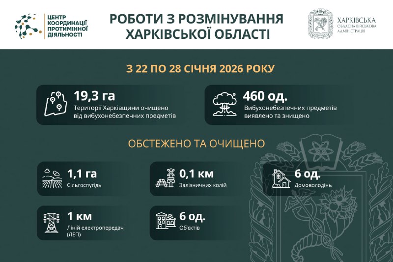 Понад 19 гектарів території Харківської області розміновано за тиждень.
Системну організацію заходів з розмінування... Понад 19 гектарів території Харківської області розміновано за тиждень.
Системну організацію заходів з розмінування...