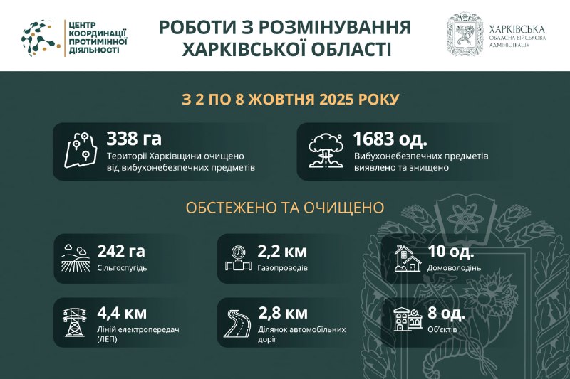 Понад 338 гектарів території Харківської області розміновано за тиждень. Понад 338 гектарів території Харківської області розміновано за тиждень.