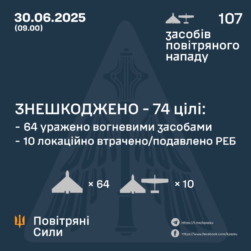 ⚡️ ЗНЕШКОДЖЕНО 74 ВОРОЖІ БПЛА
➖➖➖➖➖➖➖➖➖➖
У ніч на 30 червня (із 22.00 29 червня) противник атакував 107-ма ударними... ⚡️ ЗНЕШКОДЖЕНО 74 ВОРОЖІ БПЛА
➖➖➖➖➖➖➖➖➖➖
У ніч на 30 червня (із 22.00 29 червня) противник атакував 107-ма ударними...