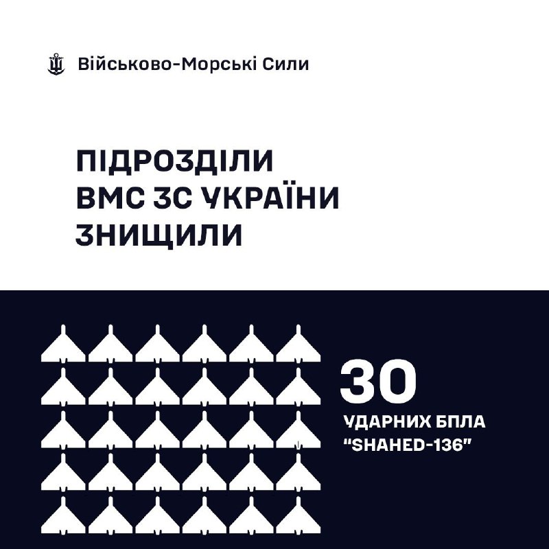 🇺🇦⚓Військовослужбовці ВМС ЗС України знищили 30 «Шахедів»
За минулу добу, під час повітряних атак російських окупантів 🇺🇦⚓Військовослужбовці ВМС ЗС України знищили 30 «Шахедів»
За минулу добу, під час повітряних атак російських окупантів