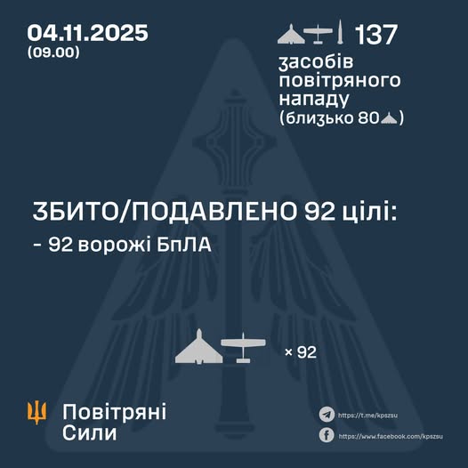 ⚡️ЗБИТО/ПОДАВЛЕНО 92 ЦІЛІ ПРОТИВНИКА
➖➖➖➖➖➖➖➖➖➖
У ніч на 04 листопада (з 20:00 03 листопада) противник атакував... ⚡️ЗБИТО/ПОДАВЛЕНО 92 ЦІЛІ ПРОТИВНИКА
➖➖➖➖➖➖➖➖➖➖
У ніч на 04 листопада (з 20:00 03 листопада) противник атакував...