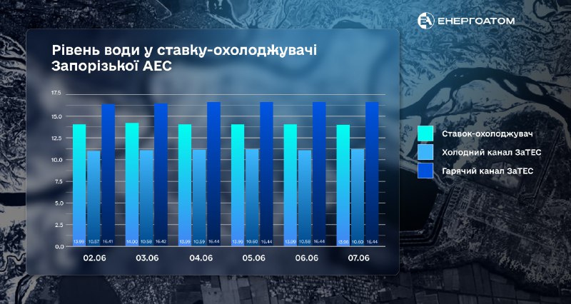 ⚠️ Рівень води у ставку-охолоджувачі ЗАЕС – стабільний
Попри підрив російськими окупантами греблі Каховської ГЕС ⚠️ Рівень води у ставку-охолоджувачі ЗАЕС – стабільний
Попри підрив російськими окупантами греблі Каховської ГЕС