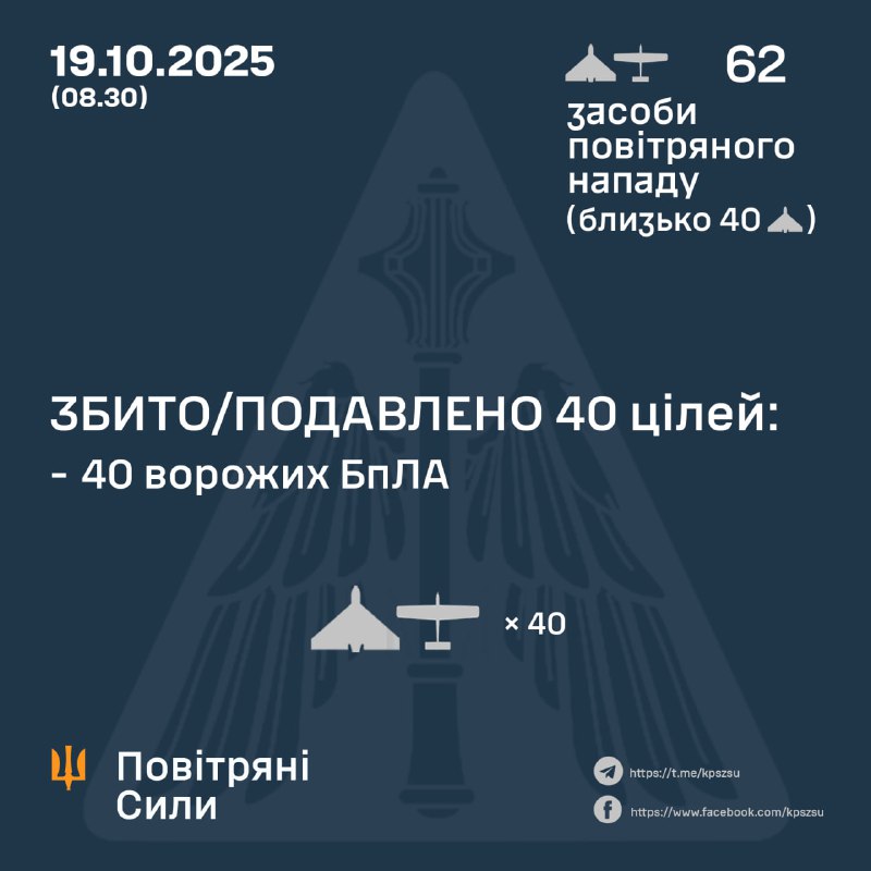 ⚡️ ЗБИТО/ПОДАВЛЕНО 40 ВОРОЖИХ БПЛА
➖➖➖➖➖➖➖➖➖➖
У ніч на 19 жовтня (з 19:00 18 жовтня) противник атакував 62 ударними БпЛА типу Shahed ⚡️ ЗБИТО/ПОДАВЛЕНО 40 ВОРОЖИХ БПЛА
➖➖➖➖➖➖➖➖➖➖
У ніч на 19 жовтня (з 19:00 18 жовтня) противник атакував 62 ударними БпЛА типу Shahed