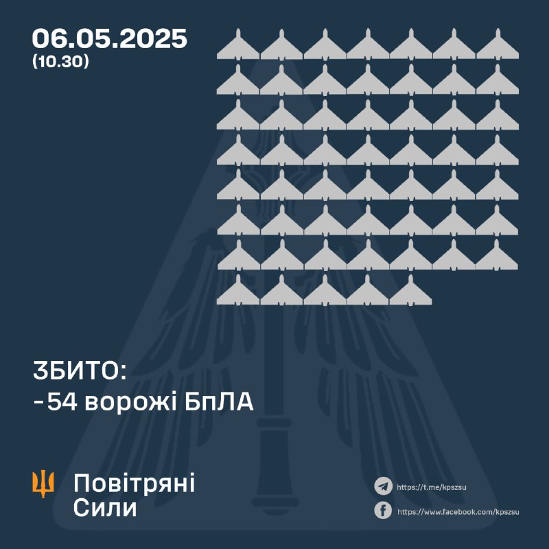 ⚡️ ЗБИТО 54 ВОРОЖІ БПЛА, 70 БЕЗПІЛОТНИКІВ-ІМІТАТОРІВ – НЕ ДОСЯГЛИ ЦІЛЕЙ (ЛОКАЦІЙНО ВТРАЧЕНІ) ⚡️ ЗБИТО 54 ВОРОЖІ БПЛА, 70 БЕЗПІЛОТНИКІВ-ІМІТАТОРІВ – НЕ ДОСЯГЛИ ЦІЛЕЙ (ЛОКАЦІЙНО ВТРАЧЕНІ)