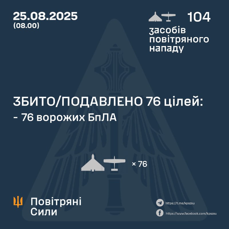 ⚡️ ЗБИТО/ПОДАВЛЕНО 76 ВОРОЖИХ БПЛА
➖➖➖➖➖➖➖➖➖➖
У ніч на 25 серпня (із 19.00 24 серпня) противник 104-ма ударними... ⚡️ ЗБИТО/ПОДАВЛЕНО 76 ВОРОЖИХ БПЛА
➖➖➖➖➖➖➖➖➖➖
У ніч на 25 серпня (із 19.00 24 серпня) противник 104-ма ударними...