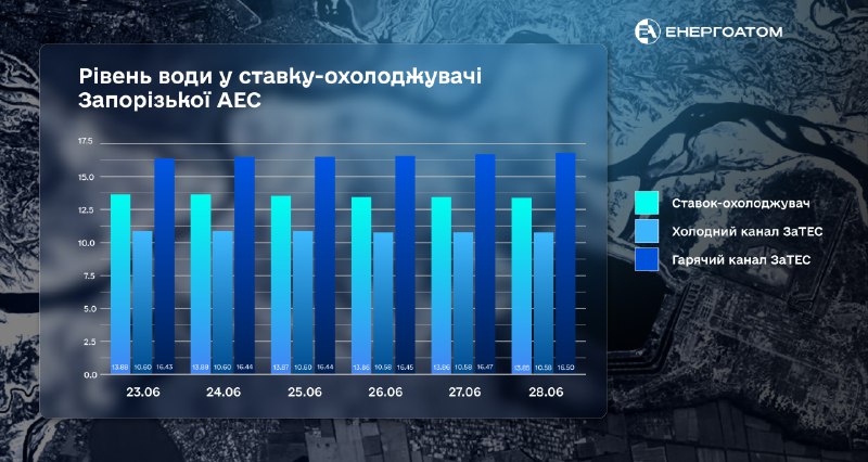 ⚠️ Рівень води у ставку-охолоджувачі ЗАЕС – стабільний
Попри підрив російськими окупантами греблі Каховської ГЕС ⚠️ Рівень води у ставку-охолоджувачі ЗАЕС – стабільний
Попри підрив російськими окупантами греблі Каховської ГЕС