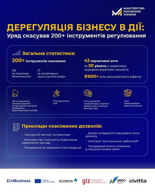 Полегшити роботу бізнесу: уряд скасував понад 200 дозволів і погоджень
Кабінет Міністрів України ухвалив рішення Полегшити роботу бізнесу: уряд скасував понад 200 дозволів і погоджень
Кабінет Міністрів України ухвалив рішення