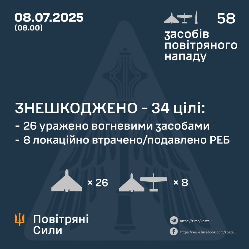 ⚡️ ЗНЕШКОДЖЕНО 34 ВОРОЖІ БПЛА
➖➖➖➖➖➖➖➖➖➖
У ніч на 8 липня (із 00.30 8 липня) противник атакував 4-ма зенітними... ⚡️ ЗНЕШКОДЖЕНО 34 ВОРОЖІ БПЛА
➖➖➖➖➖➖➖➖➖➖
У ніч на 8 липня (із 00.30 8 липня) противник атакував 4-ма зенітними...