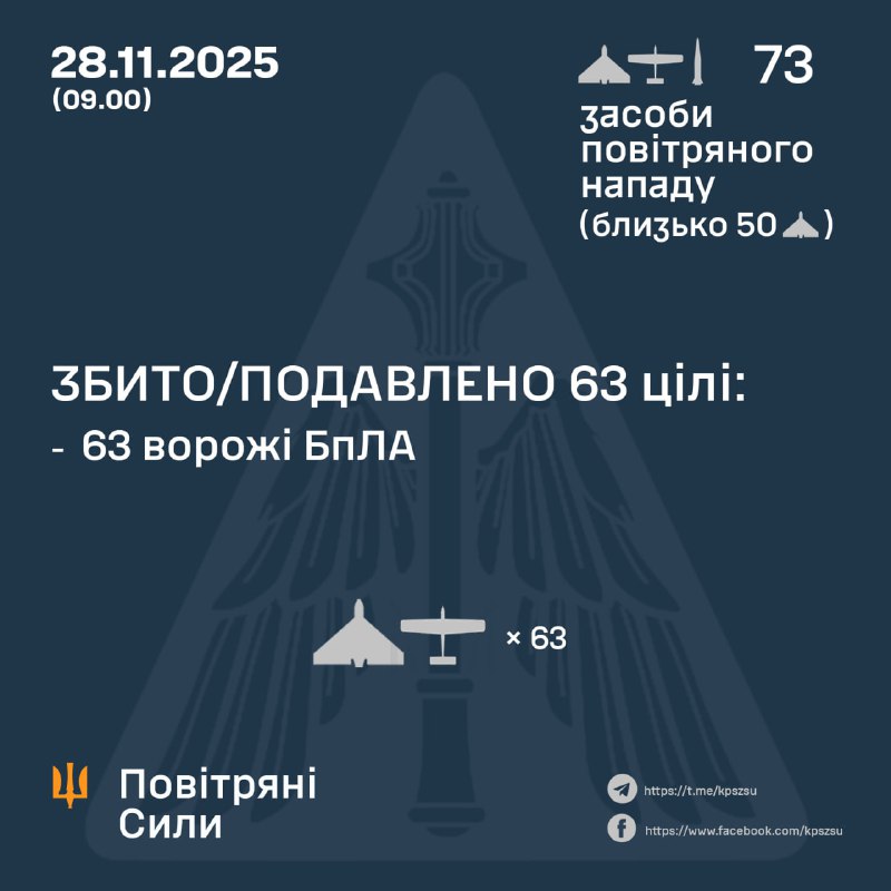 ⚡️ ЗБИТО/ПОДАВЛЕНО 63 ЦІЛІ ПРОТИВНИКА
➖➖➖➖➖➖➖➖➖➖
У ніч на 28 листопада (з 18:00 27 листопада) противник атакував... ⚡️ ЗБИТО/ПОДАВЛЕНО 63 ЦІЛІ ПРОТИВНИКА
➖➖➖➖➖➖➖➖➖➖
У ніч на 28 листопада (з 18:00 27 листопада) противник атакував...