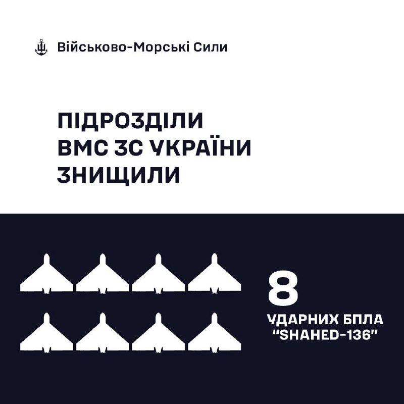 ⚠️Інформація станом на 18:00 22.11.2025
🇺🇦⚓ ВМС ЗС України знищили 8 «Шахедів» ⚠️Інформація станом на 18:00 22.11.2025
🇺🇦⚓ ВМС ЗС України знищили 8 «Шахедів»