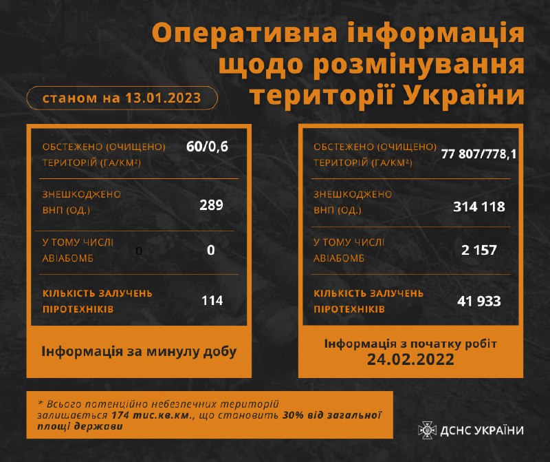 Протягом доби піротехніки ДСНС виявили і знешкодили 289 вибухонебезпечних предметів Протягом доби піротехніки ДСНС виявили і знешкодили 289 вибухонебезпечних предметів