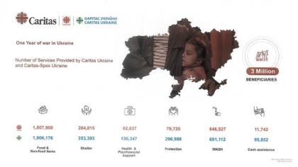 Caritas Internationalis: ефективна допомога протягом року війни Caritas Internationalis: ефективна допомога протягом року війни