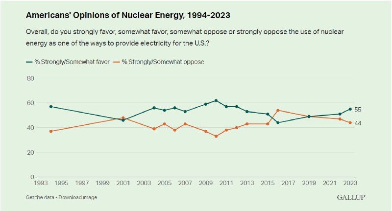 📈 У США підтримка використання ядерної енергії як джерела електроенергії в країні зараз найвища з 2012 року 📈 У США підтримка використання ядерної енергії як джерела електроенергії в країні зараз найвища з 2012 року