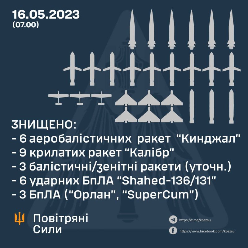 ⚡️ЗНИЩЕНО 6 «КИНДЖАЛІВ», 9 «КАЛІБРІВ» ТА ТРИ БАЛІСТИЧНІ РАКЕТИ
Близько 3.30 16 травня 2023 року російські окупанти атакували Україну з північного ⚡️ЗНИЩЕНО 6 «КИНДЖАЛІВ», 9 «КАЛІБРІВ» ТА ТРИ БАЛІСТИЧНІ РАКЕТИ
Близько 3.30 16 травня 2023 року російські окупанти атакували Україну з північного