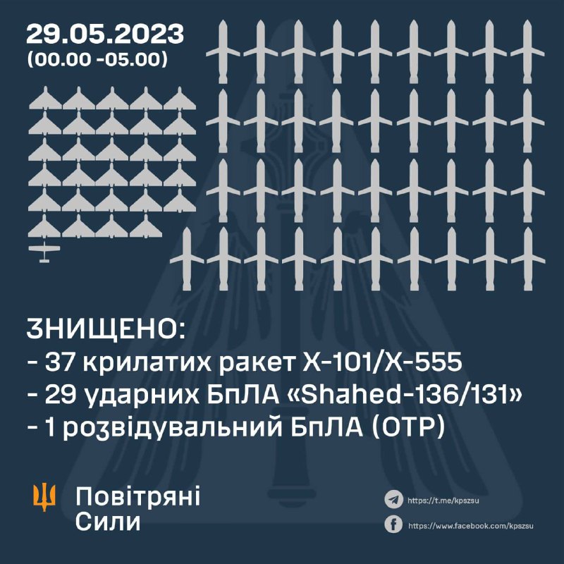 Доброго ранку всій Україні!
Чергова масована атака російського агресора не оминула Кіровоградщину Доброго ранку всій Україні!
Чергова масована атака російського агресора не оминула Кіровоградщину