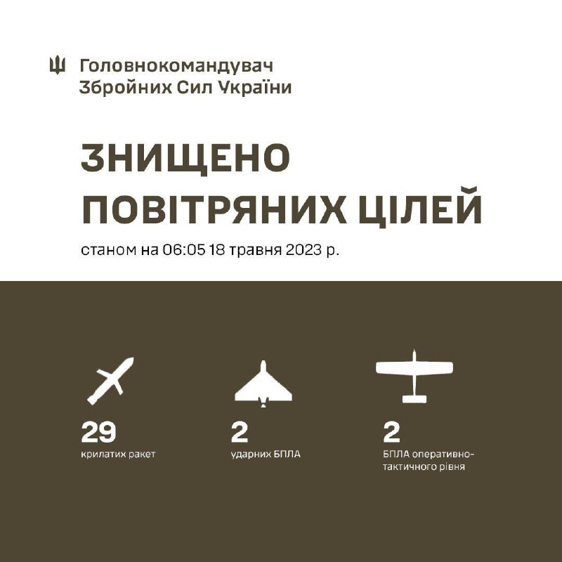 Противник продовжує завдавати ракетних ударів по території України.
Загалом випущено 30 крилатих ракет морського Противник продовжує завдавати ракетних ударів по території України.
Загалом випущено 30 крилатих ракет морського