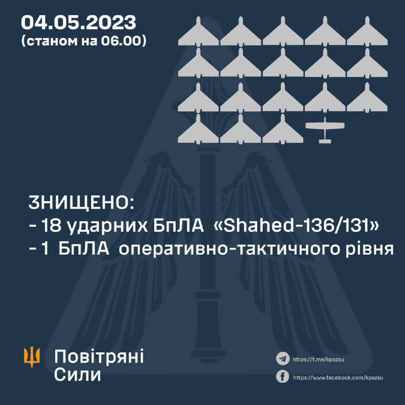ЗНИЩЕНО 18 «Shahed-136/131» ТА РОЗВІДУВАЛЬНИЙ БпЛА
Вночі 4 травня 2023 року ворог знову атакує "шахедами" ЗНИЩЕНО 18 «Shahed-136/131» ТА РОЗВІДУВАЛЬНИЙ БпЛА
Вночі 4 травня 2023 року ворог знову атакує "шахедами"