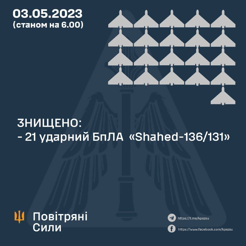 ЗНИЩЕНО 21 «Shahed-136/131»
У ніч на 3 травня 2023 року російські окупанти здійснили атаку України дронами-камікадзе... ЗНИЩЕНО 21 «Shahed-136/131»
У ніч на 3 травня 2023 року російські окупанти здійснили атаку України дронами-камікадзе...