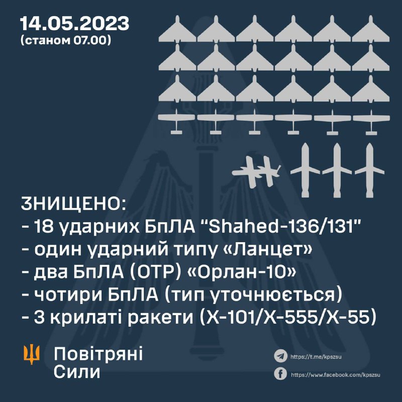 ⚡️ЗНИЩЕНО 25 БпЛА ТА ТРИ КРИЛАТІ РАКЕТИ
У ніч на 14 травня 2023 року російські окупанти атакували Україну з різних... ⚡️ЗНИЩЕНО 25 БпЛА ТА ТРИ КРИЛАТІ РАКЕТИ
У ніч на 14 травня 2023 року російські окупанти атакували Україну з різних...