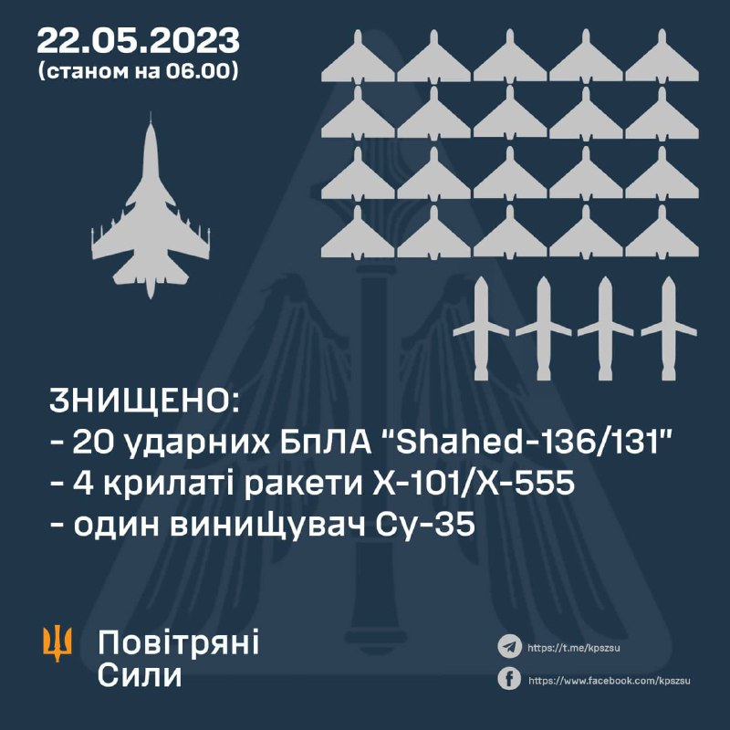 Доброго ранку всій Україні!
Ніч під звуки сирен. Російський агресор продовжує тероризувати українські мирні міста і села ракетами й дронами Доброго ранку всій Україні!
Ніч під звуки сирен. Російський агресор продовжує тероризувати українські мирні міста і села ракетами й дронами