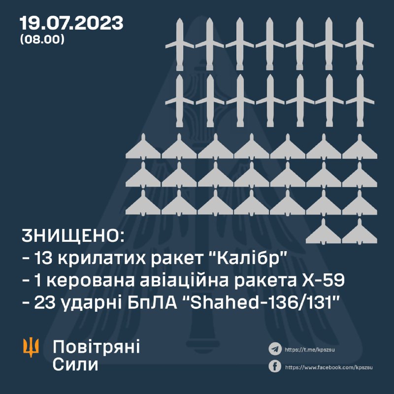 ⚡️ Уночі 19 липня знищено 37 повітряних цілей
Ворог застосував крилаті ракети повітряного ⚡️ Уночі 19 липня знищено 37 повітряних цілей
Ворог застосував крилаті ракети повітряного