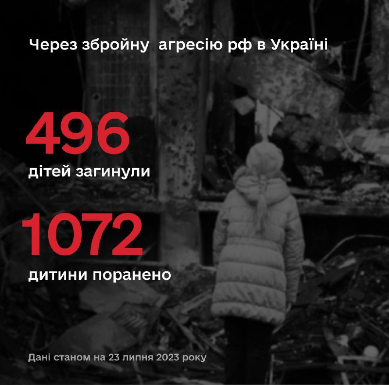 росіяни вбили в Україні 496 дітей
Понад 1568 дітей постраждали в Україні внаслідок повномасштабної збройної агресії рф росіяни вбили в Україні 496 дітей
Понад 1568 дітей постраждали в Україні внаслідок повномасштабної збройної агресії рф