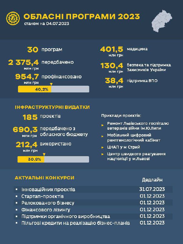 Обласні програми: що вдалося зробити на Львівщині за І півріччя
✔️На виплату соціальних допомог Обласні програми: що вдалося зробити на Львівщині за І півріччя
✔️На виплату соціальних допомог