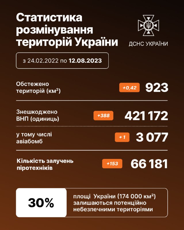 Протягом доби піротехнічні підрозділи ДСНС залучалися 103 рази, виявлено, вилучено і знешкоджено 286 од Протягом доби піротехнічні підрозділи ДСНС залучалися 103 рази, виявлено, вилучено і знешкоджено 286 од