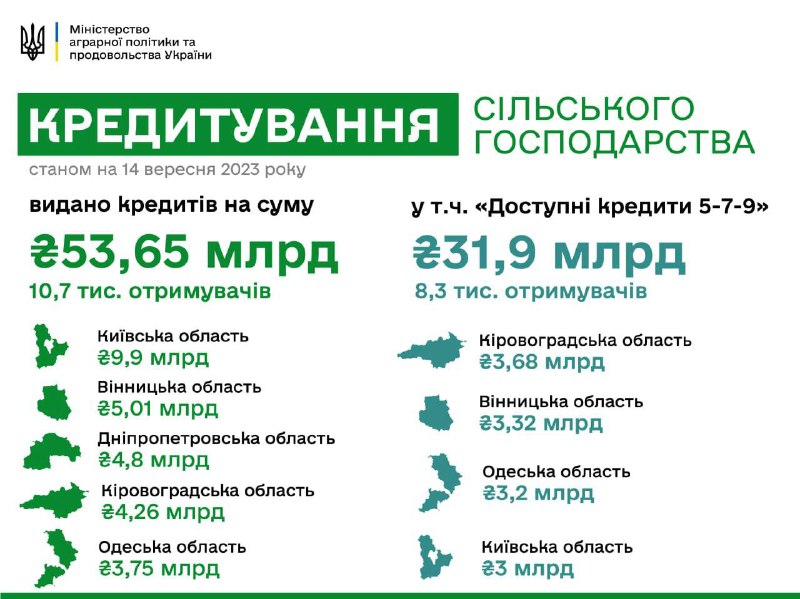 1 205 агропідприємств Вінниччини цьогоріч отримали на кредитування за різними програмами 5,01 млрд гривень 1 205 агропідприємств Вінниччини цьогоріч отримали на кредитування за різними програмами 5,01 млрд гривень
