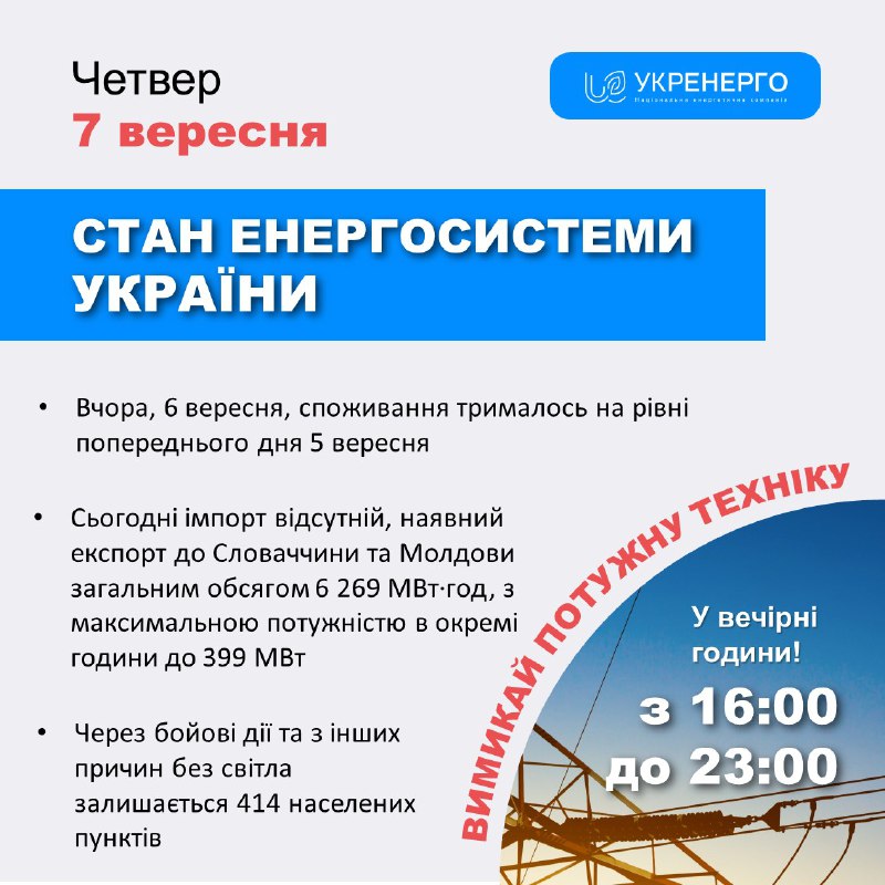 Стан енергосистеми України:
🔹вчора, 6 вересня, споживання трималось на рівні попереднього дня 5 вересня Стан енергосистеми України:
🔹вчора, 6 вересня, споживання трималось на рівні попереднього дня 5 вересня