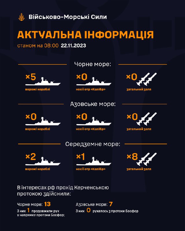 Станом на 07:30 22.11.2023
в Чорному морі знаходиться 5 ворожих кораблів;
в Азовському морі ворожі кораблі відсутні; Станом на 07:30 22.11.2023
в Чорному морі знаходиться 5 ворожих кораблів;
в Азовському морі ворожі кораблі відсутні;
